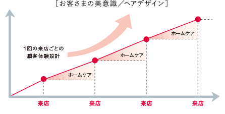 お客さまの美意識／ヘアデザインのグラフ