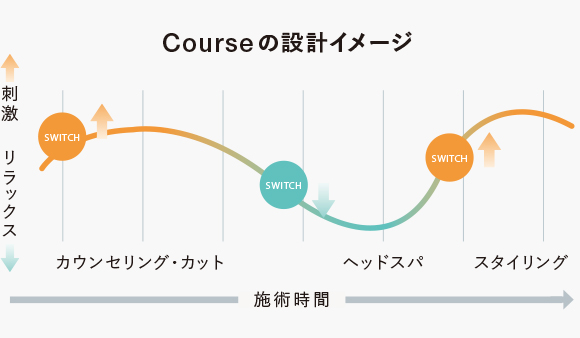 Courseの設計イメージ