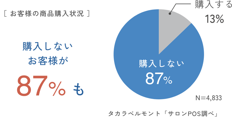 お客様の店舗購入状況