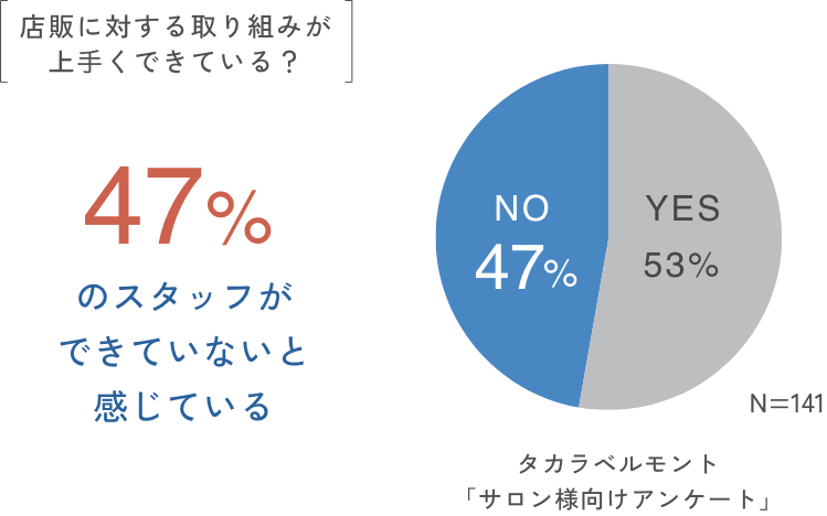 店舗に対する取り組みが上手くできている？