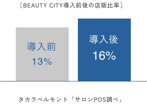 BEAUTY CITY導入前後の店販比率