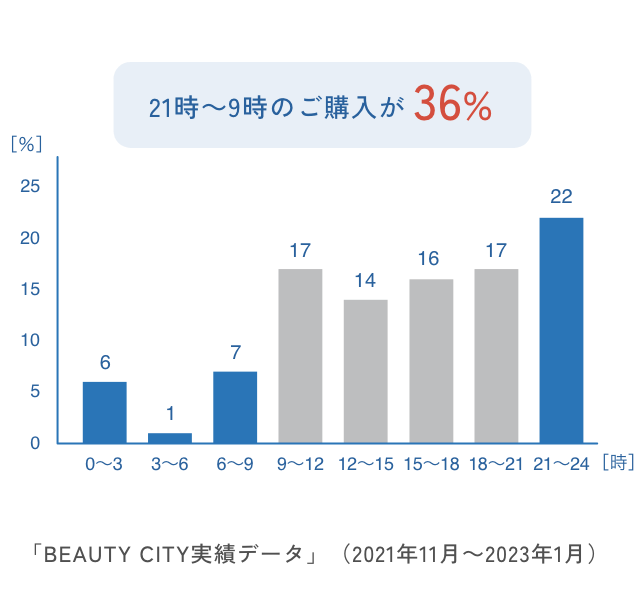 「BEAUTY CITY実績データ」（2021年11月～2023年1月）
