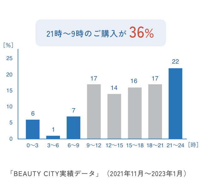 「BEAUTY CITY実績データ」(2021年11月~2023年1月)