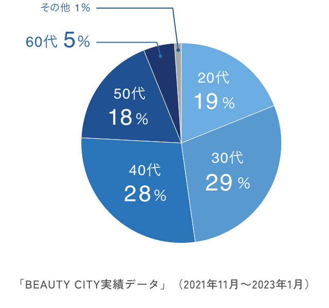 「BEAUTY CITY実績データ」(2021年11月~2023年1月)