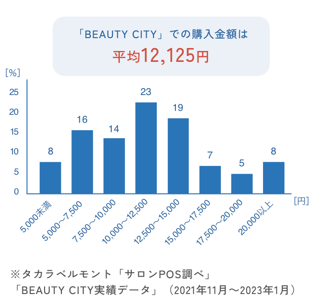 「BEAUTY CITY実績データ」（2021年11月～2023年1月）