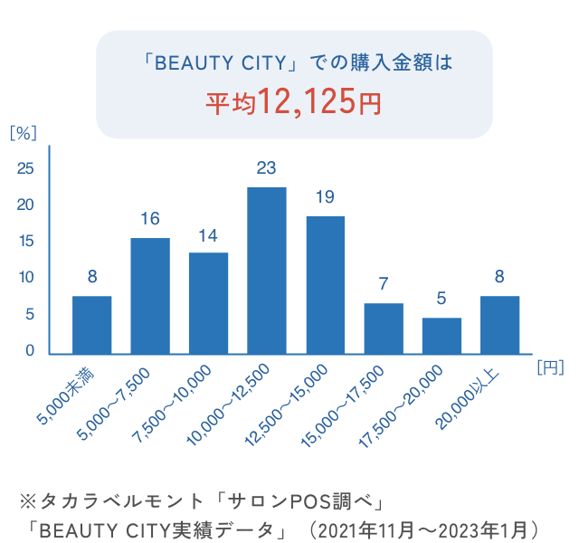 「BEAUTY CITY実績データ」(2021年11月~2023年1月)