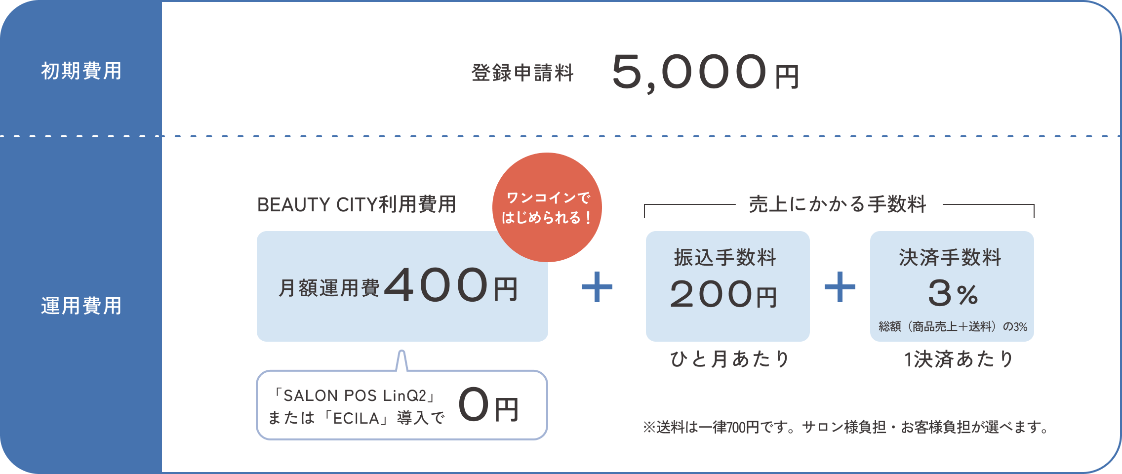 登録申請料5,000円、月額運用費400円、振込手数料200円、決済手数料3%