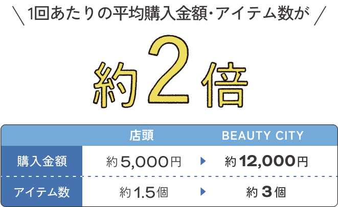 １回あたりの平均購入金額・アイテム数が約2倍