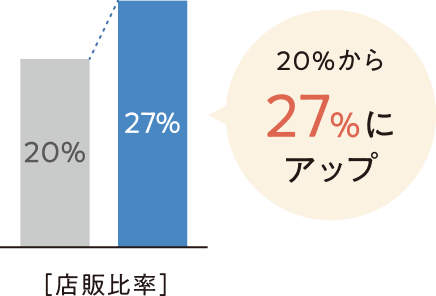 店販比率が20%から27%にアップ