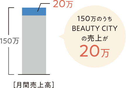 月間売上高150万円のうちBEAUTY CITYの売上が20万円