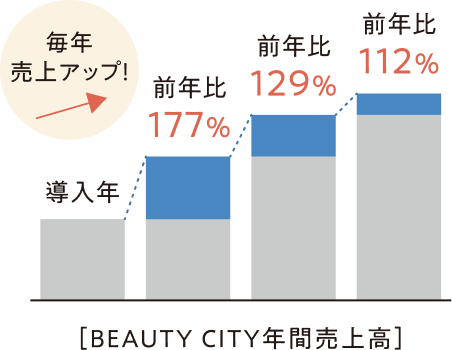 BEAUTY CITY年間売上高　毎年売上アップ