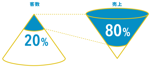 上位20%の優良顧客で売上80%を獲得！