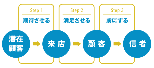 優良顧客化のプロセス！