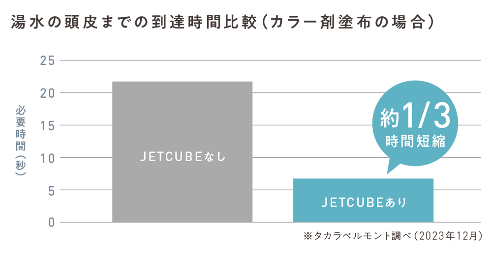 すすぎ効率がアップ