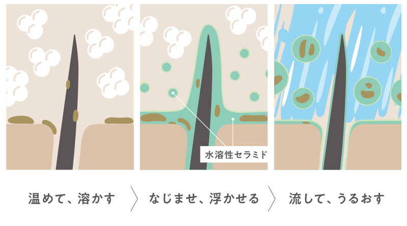 水流だからできる“セラミド”による保湿洗浄