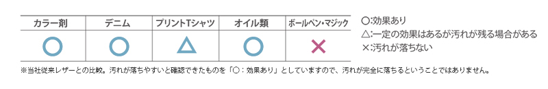 よくある汚れへの対応例