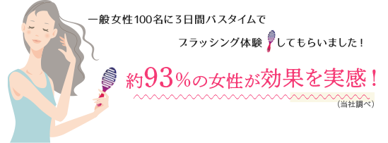 一般女性100名に3日間バスタイムでブラッシング体験してもらいました！約93％の女性が効果を実感！