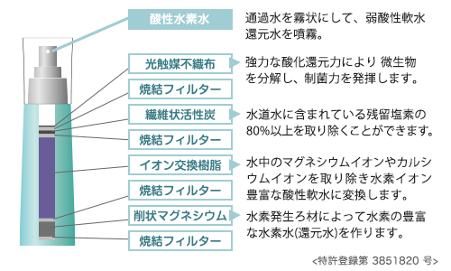 プロテクトシャワー「ガード」カートリッジのしくみとはたらき