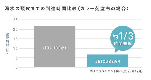 すすぎ効率がアップ