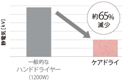 保水力アップによる静電気の抑制