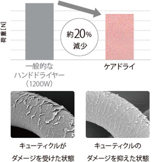 整流の風によるブラッシングの荷重低減