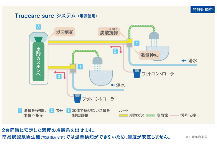 Truecare sure | メニュー対応機器 | 製品情報 | タカラベルモント