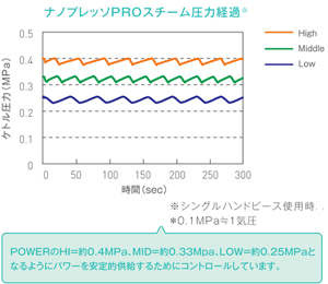 パワフルなスチームを安定供給