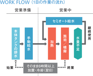 セミオート給水で、水の補充が簡単