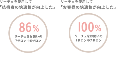 「技術者の快適性が向上した 86%」「お客様の快適性が向上した 100%」