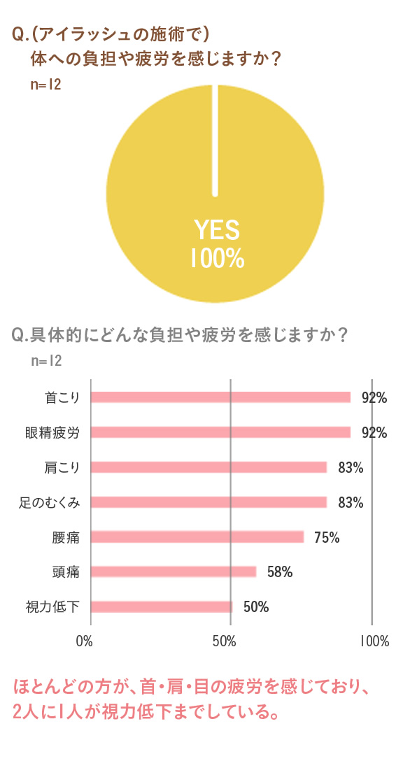 Q.（アイラッシュの施術で）体への負担や疲労を感じますか？