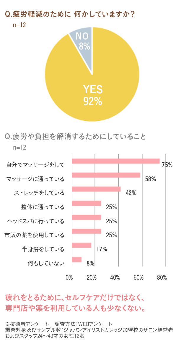 Q.疲労軽減のために 何かしていますか？