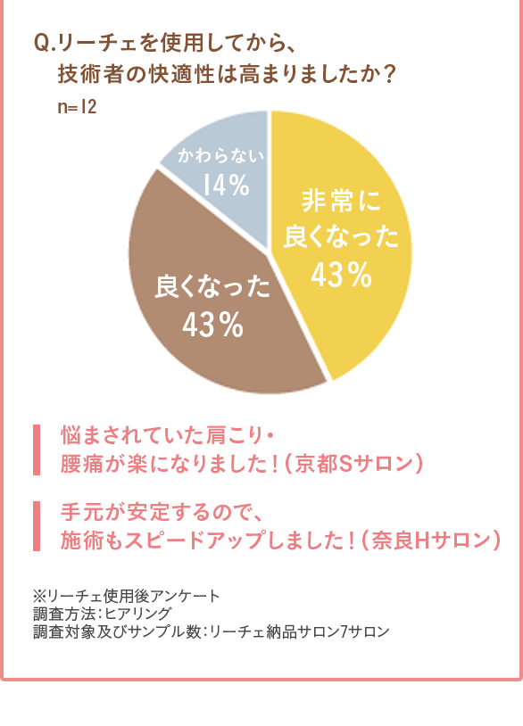 Q.リーチェを使用してから、 技術者の快適性は高まりましたか？