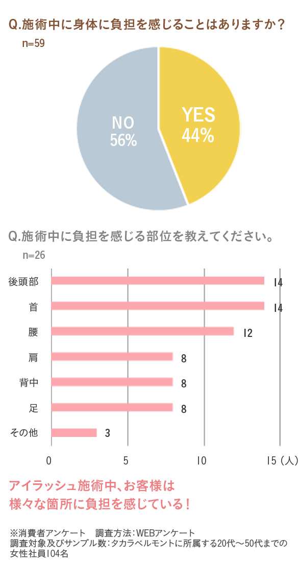 Q.施術中に身体に負担を感じることはありますか？