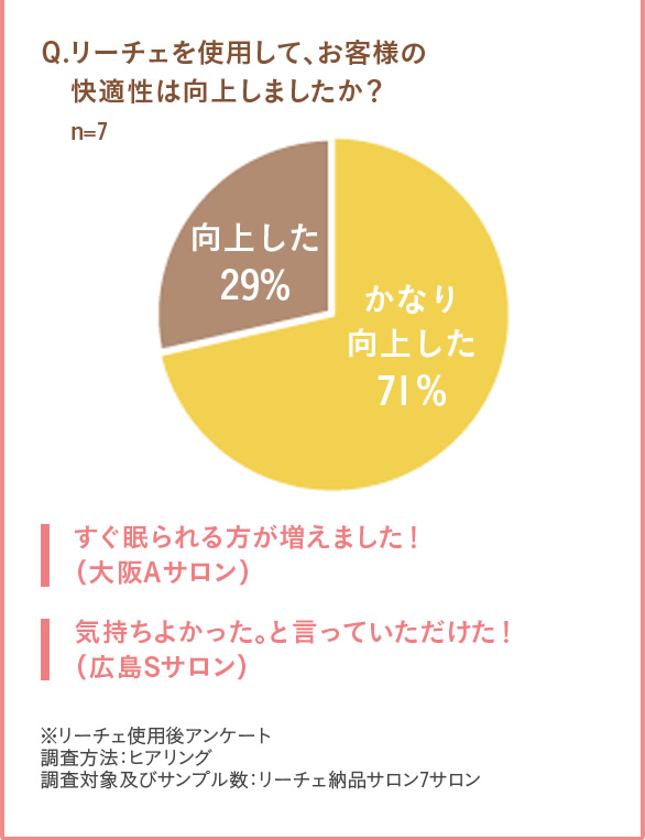 Q.リーチェを使用して、お客様の快適性は向上しましたか？