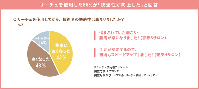 リーチェを使用した86%が「快適性が向上した」と回答