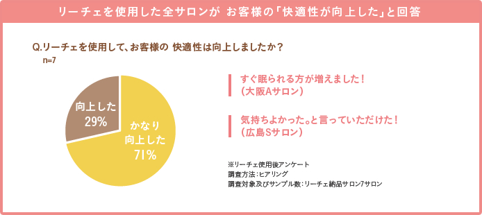 リーチェを使用した全サロンが お客様の「快適性が向上した」と回答