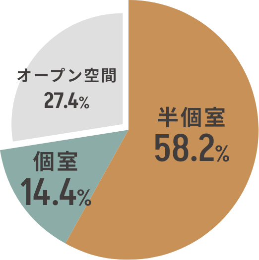 半個室58.2%、個室14.4%、オープン空間27.4%の割合を示す円グラフ