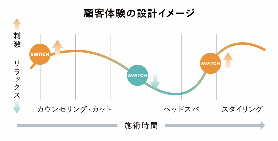 顧客体験の設計イメージ