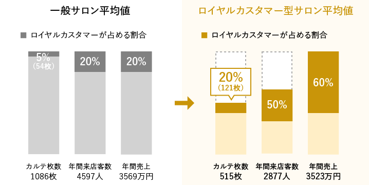 一般サロン平均値でのロイヤルカスタマーが占める割合は、カルテ枚数1086枚の5%（54枚）、 年間来店客数4597人の20%、年間売上3569万円の20%に対し、ロイヤルカスタマー型サロン平均値でのロイヤルカスタマーが占める割合は、カルテ枚数515枚の20%（121枚）、年間来店客数2877人の50%、年間売り上げの3523万円の60%