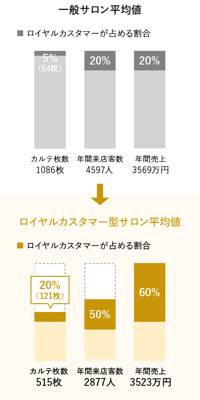 一般サロン平均値でのロイヤルカスタマーが占める割合は、カルテ枚数1086枚の5%（54枚）、 年間来店客数4597人の20%、年間売上3569万円の20%に対し、ロイヤルカスタマー型サロン平均値でのロイヤルカスタマーが占める割合は、カルテ枚数515枚の20%（121枚）、年間来店客数2877人の50%、年間売り上げの3523万円の60%