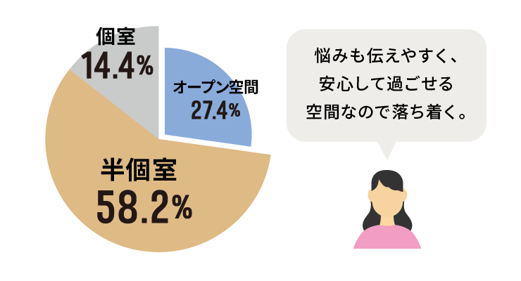 半個室 58.2% オープン空間 27.4% 個室 14.4% 「悩みも伝えやすく、安心して過ごせる空間なので落ち着く。」