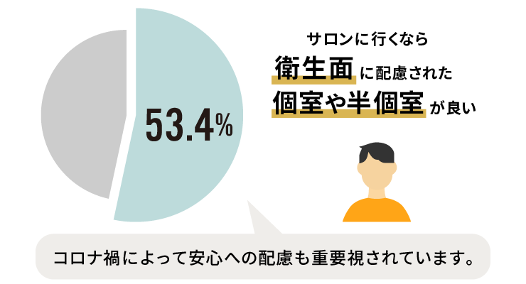 サロンに行くなら衛生面に配慮された個室や半個室が良い 53.4% 「コロナ禍によって安心への配慮も重要視されています。」