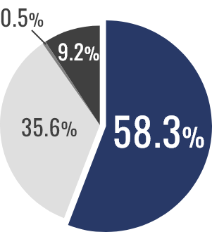 「以前より関心が高くなった」と答えたのは58.3%、「変わらない」と答えたのは35.6%、「以前より関心が少し低くなった」と答えたのは0.5%、「元々関心がない」と答えたのは9.2%という結果を表した円グラフ