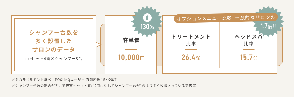 シャンプー台数を多く設置したサロンのデータ
