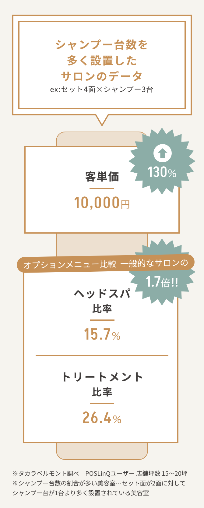 シャンプー台数を多く設置したサロンのデータ