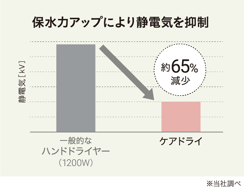 保水力アップにより静電気を抑制