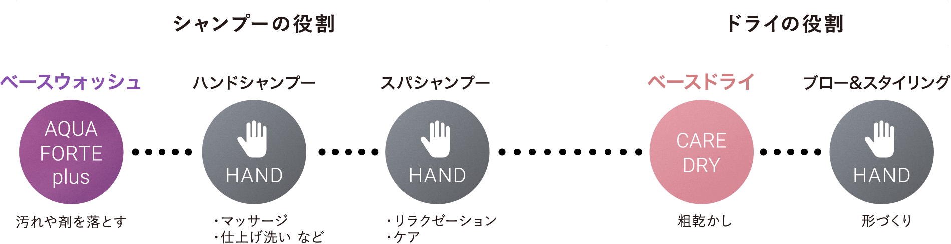 シャンプーの役割とドライの役割