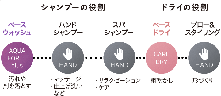 シャンプーの役割とドライの役割