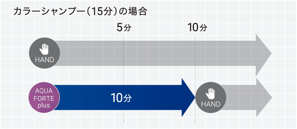 カラーシャンプー（15分）の場合