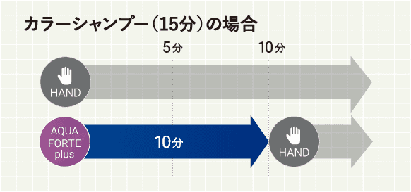 カラーシャンプー（15分）の場合